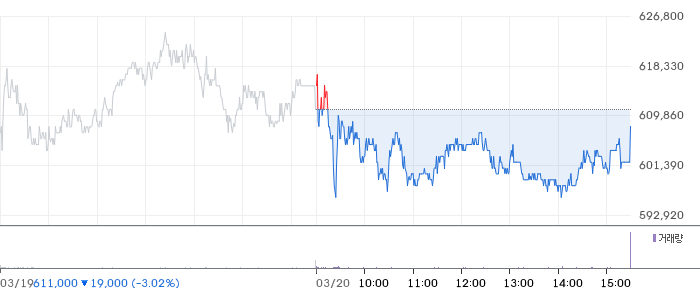 SK스퀘어 일봉 차트