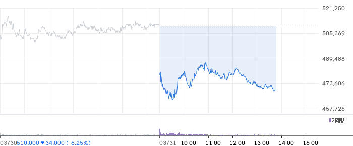SK스퀘어 일봉 차트