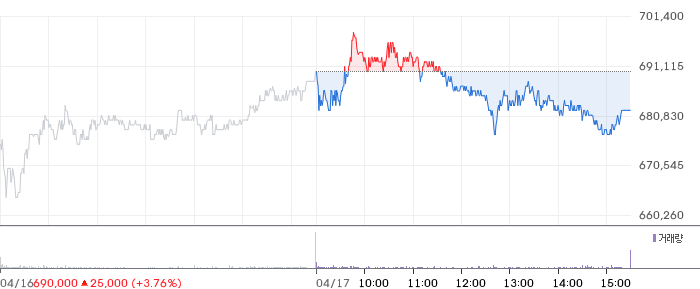 SK스퀘어 일봉 차트