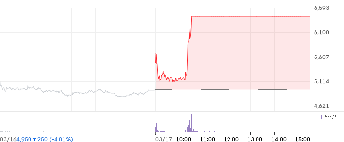 레이저쎌 일봉 차트