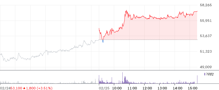 삼현 일봉 차트