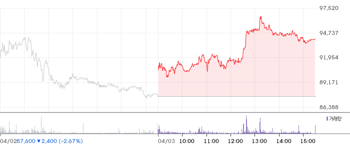 대한조선 일봉 차트