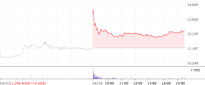 에코아이 일봉 차트