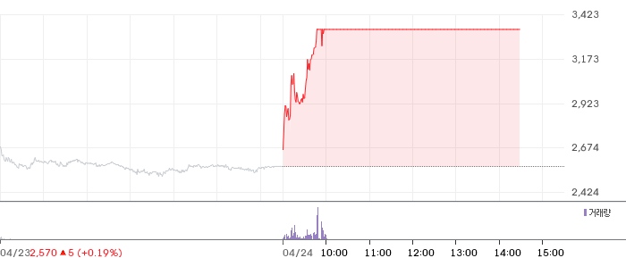 한화갤러리아 일봉 차트