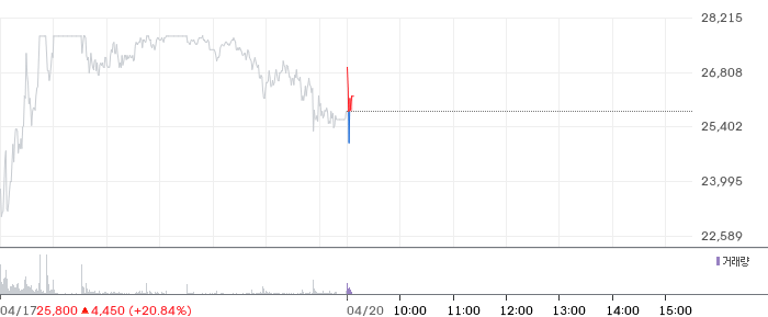 아이씨티케이 일봉 차트