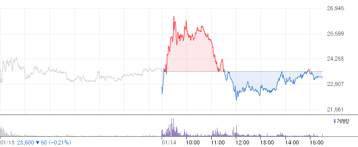 이노스페이스 일봉 차트