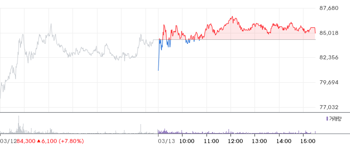프로티나 일봉 차트