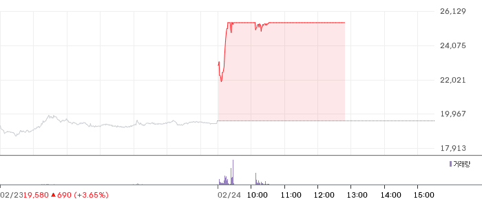 온코닉테라퓨틱스 일봉 차트