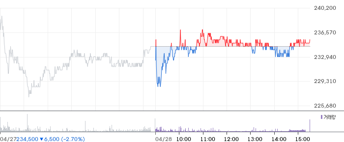 달바글로벌 일봉 차트
