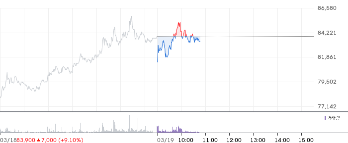 한화비전 일봉 차트
