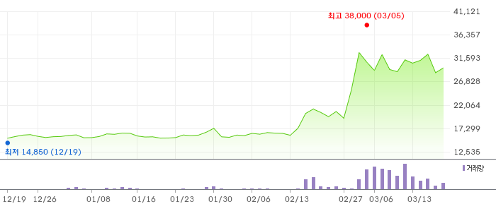 중앙에너비스 3개월 차트