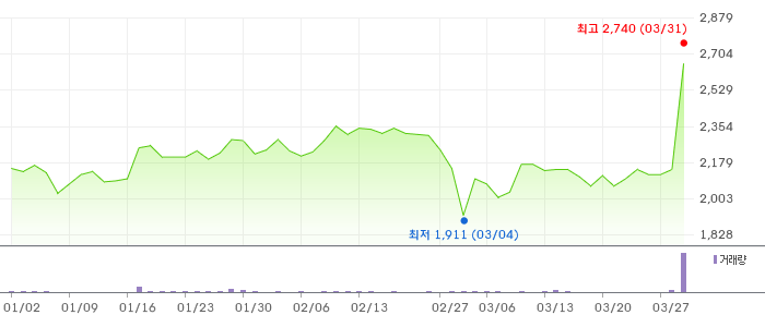 알루코 3개월 차트