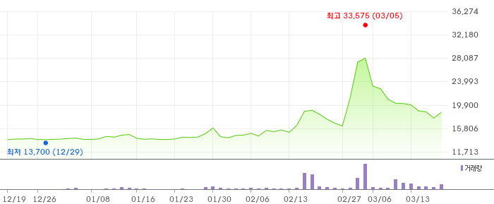 한국석유 3개월 차트