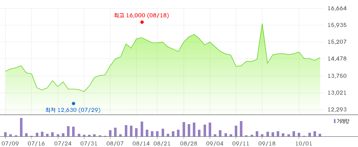 원림(005820) 주가 차트