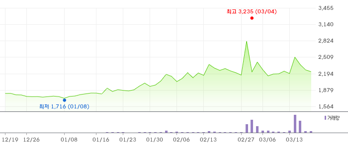 대한해운 3개월 차트