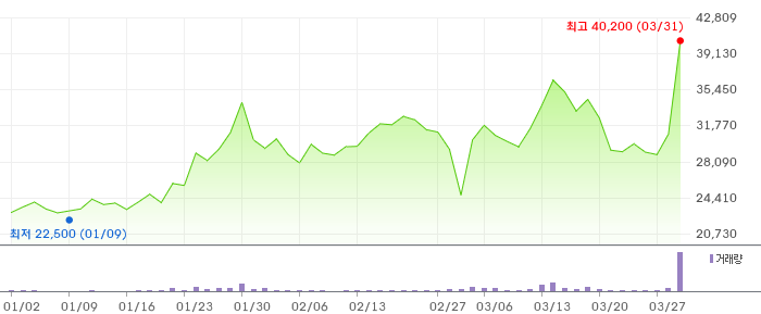 삼아알미늄 3개월 차트
