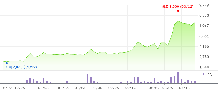 대한광통신 3개월 차트
