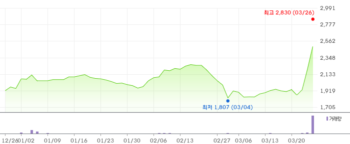 태림포장 3개월 차트