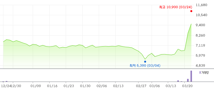 삼륭물산 3개월 차트