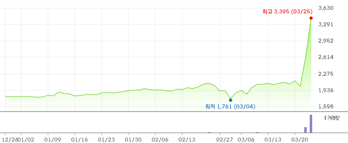 광전자 3개월 차트