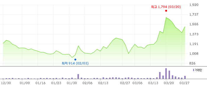 유니슨 3개월 차트