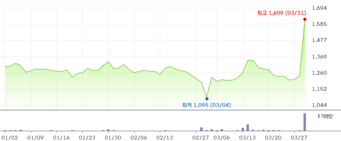 조일알미늄 3개월 차트