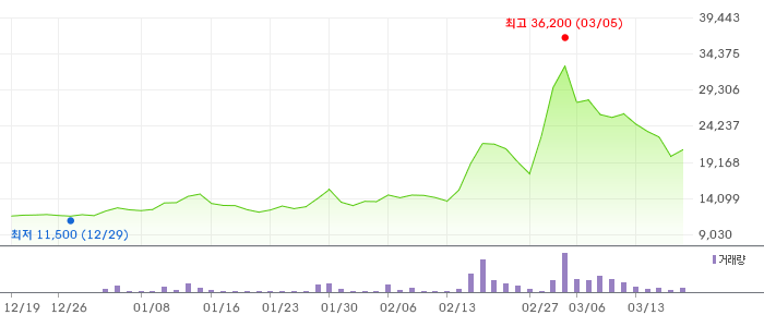 흥구석유 3개월 차트