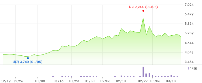 팬오션 3개월 차트
