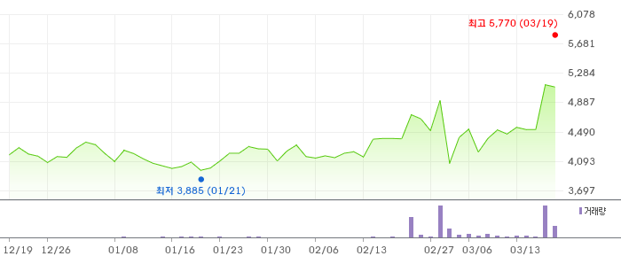 제이씨현시스템 3개월 차트