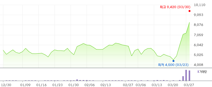 피노 3개월 차트