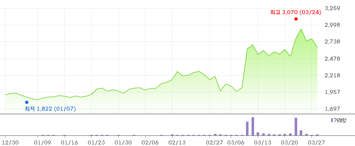 기산텔레콤 3개월 차트