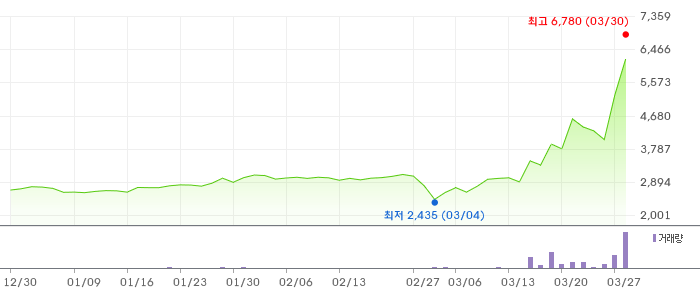 파워넷 3개월 차트