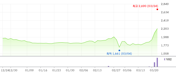 한국팩키지 3개월 차트