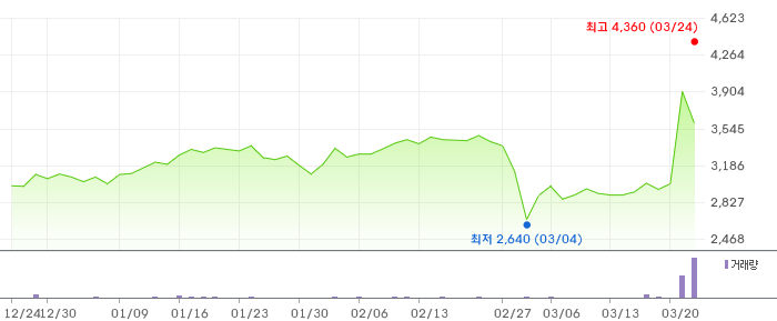 에코플라스틱 3개월 차트