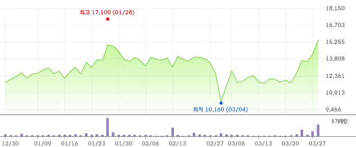 새로닉스 3개월 차트