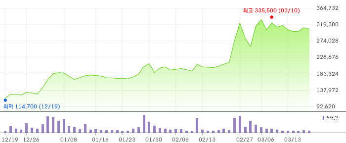 한미반도체 3개월 차트