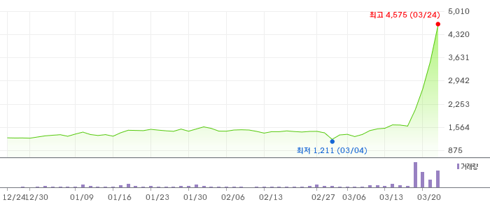 우리로 3개월 차트