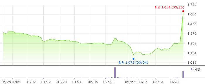 에스폴리텍 3개월 차트