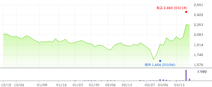 피씨디렉트 3개월 차트