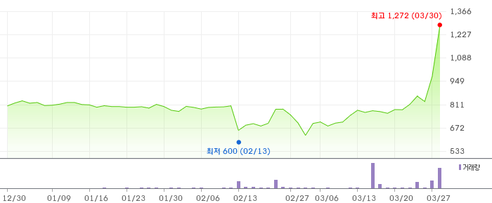 삼진엘앤디 3개월 차트