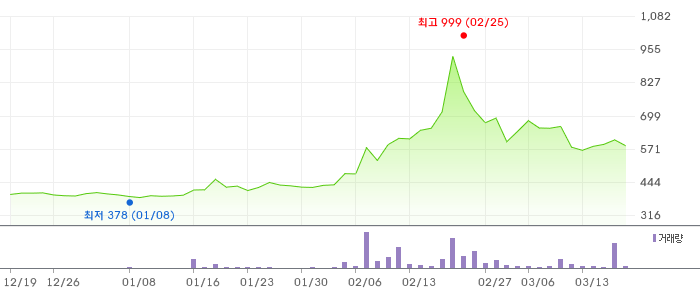 비츠로시스 3개월 차트
