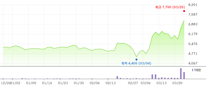 코위버 3개월 차트