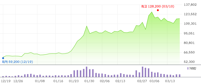 리노공업 3개월 차트