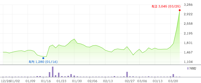 한국첨단소재 3개월 차트