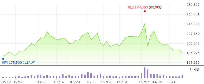 현대로템 3개월 차트