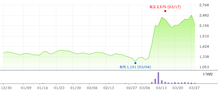 이루온 3개월 차트