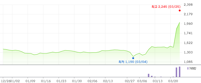 와이어블 3개월 차트