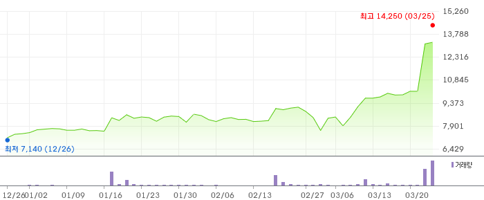 큐에스아이 3개월 차트