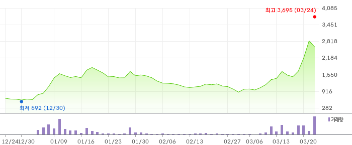 빛과전자 3개월 차트