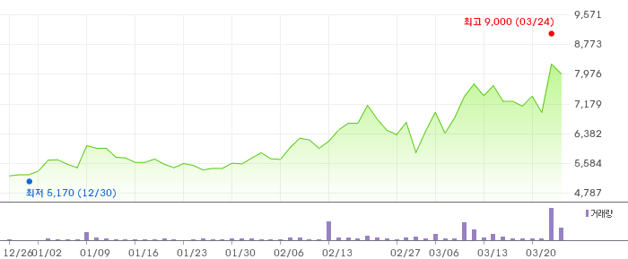 빛샘전자 3개월 차트